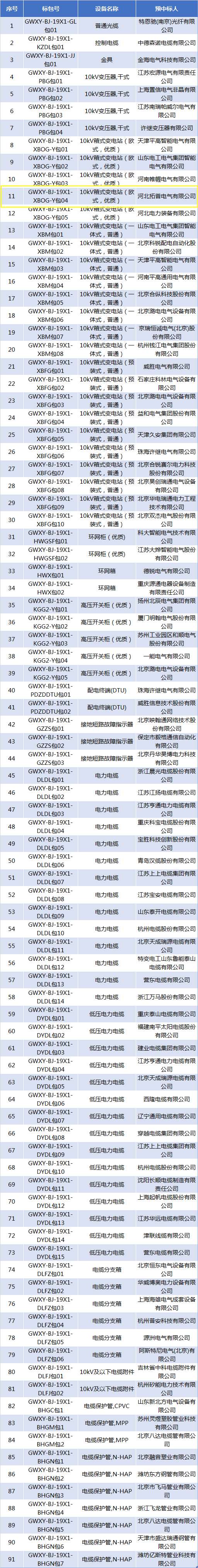 國網(wǎng)北京2019年三供一業(yè)項目物資協(xié)議庫招標采購中標候選人(1).jpg